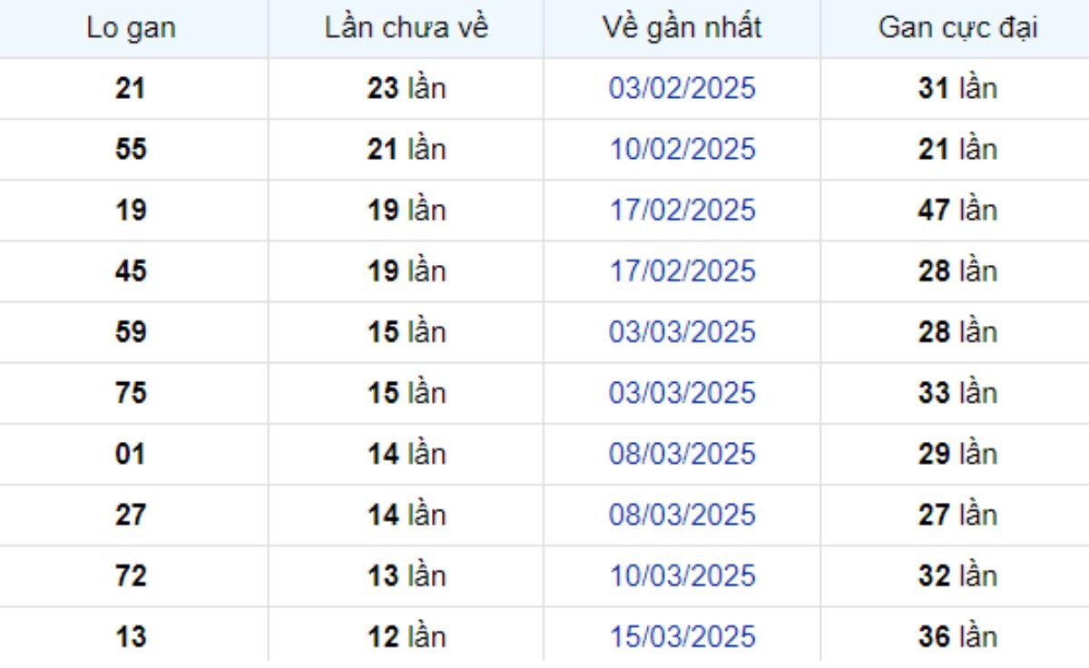 Thống kê lô gan TP Hồ Chí Minh 28/04/2025: