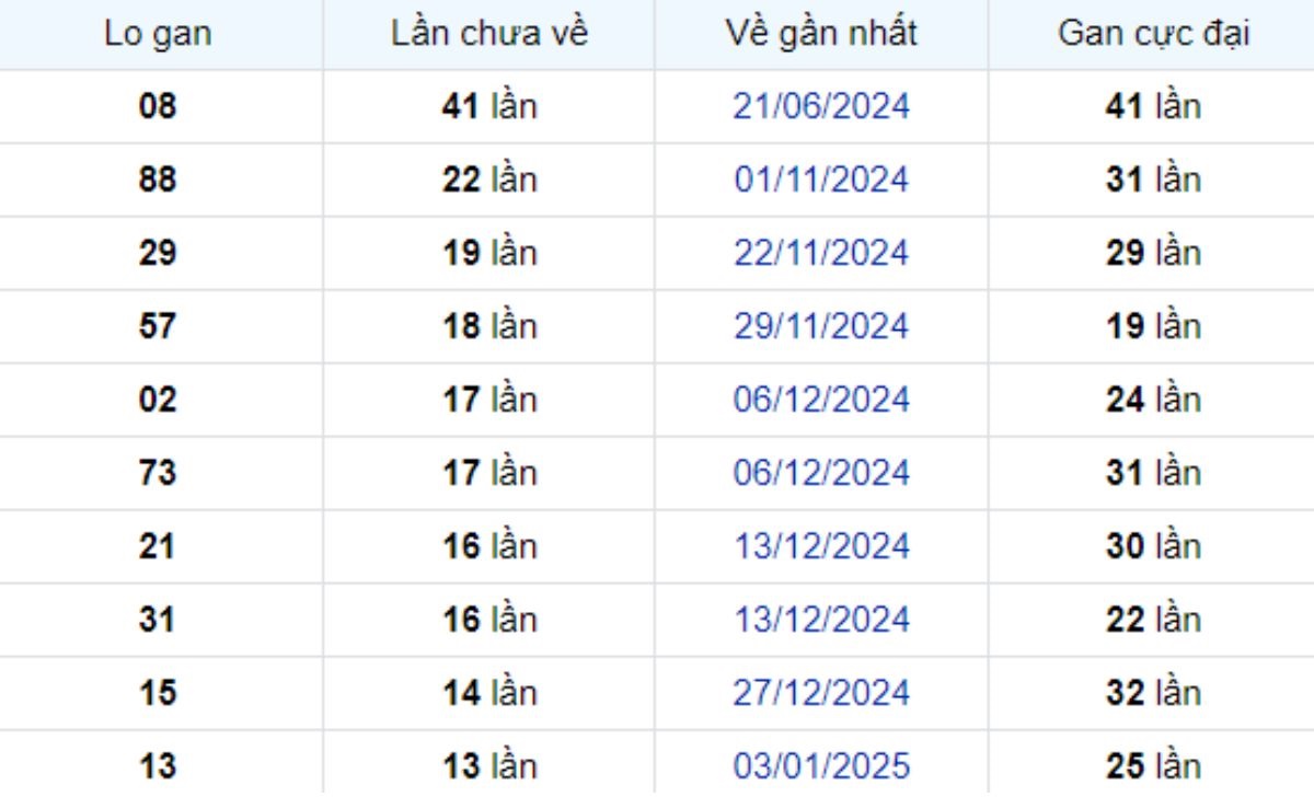 Thống kê lô gan Trà Vinh ngày 11/04/2025: