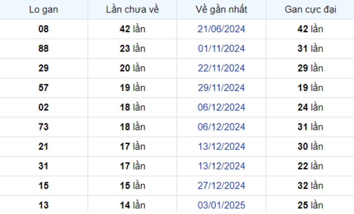 Thống kê lô gan Trà Vinh ngày 18/04/2025:
