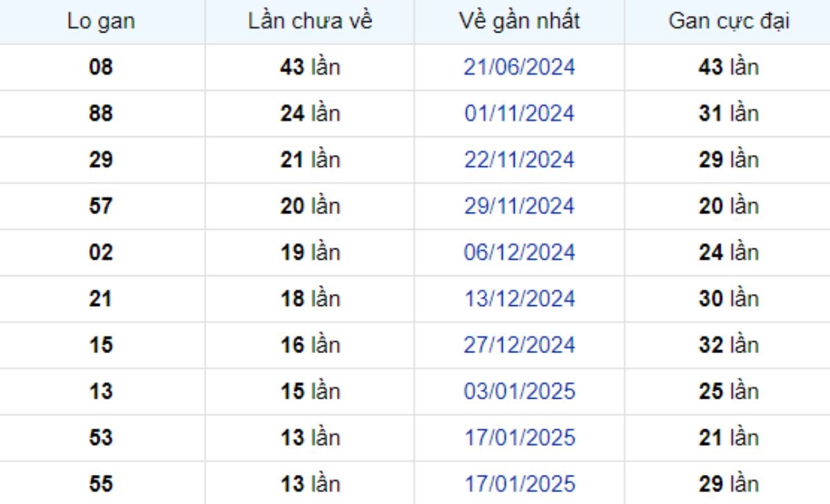 Thống kê lô gan Trà Vinh ngày 25/04/2025: