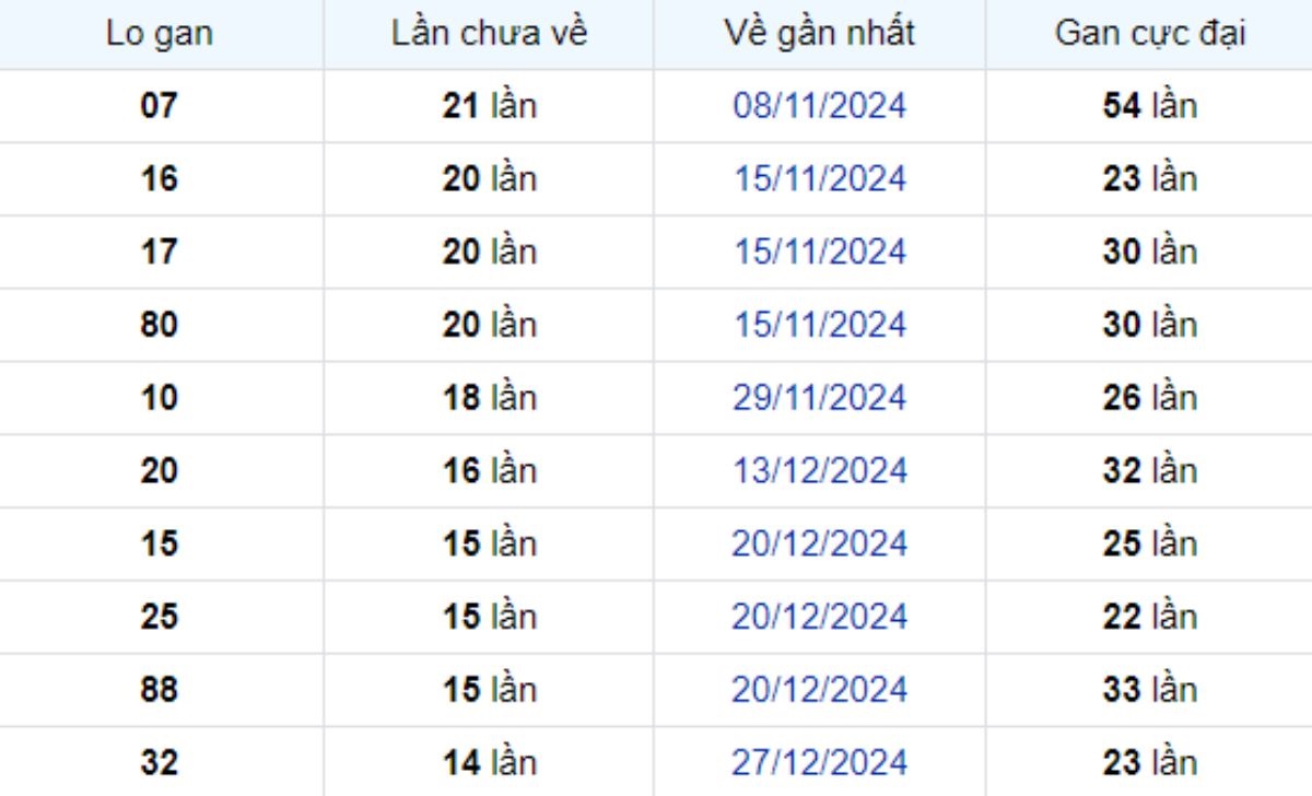 Thống kê lô gan Vĩnh Long ngày 11/04/2025: