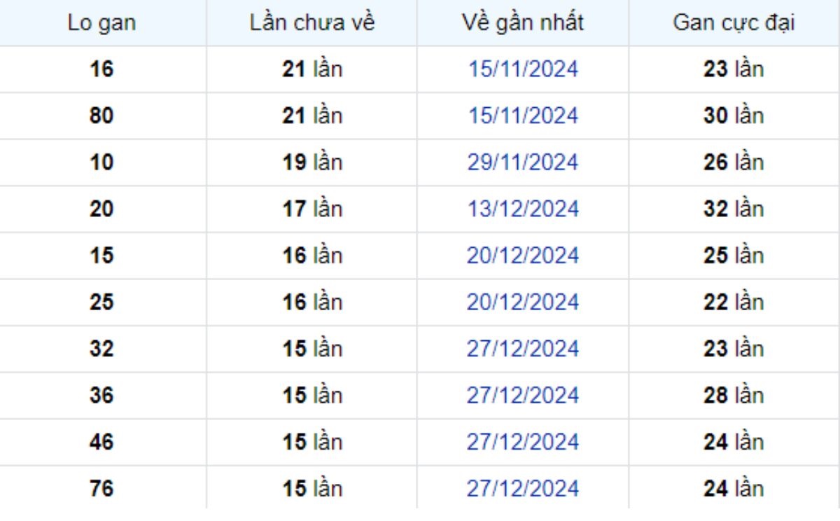Thống kê lô gan Vĩnh Long ngày 18/04/2025: