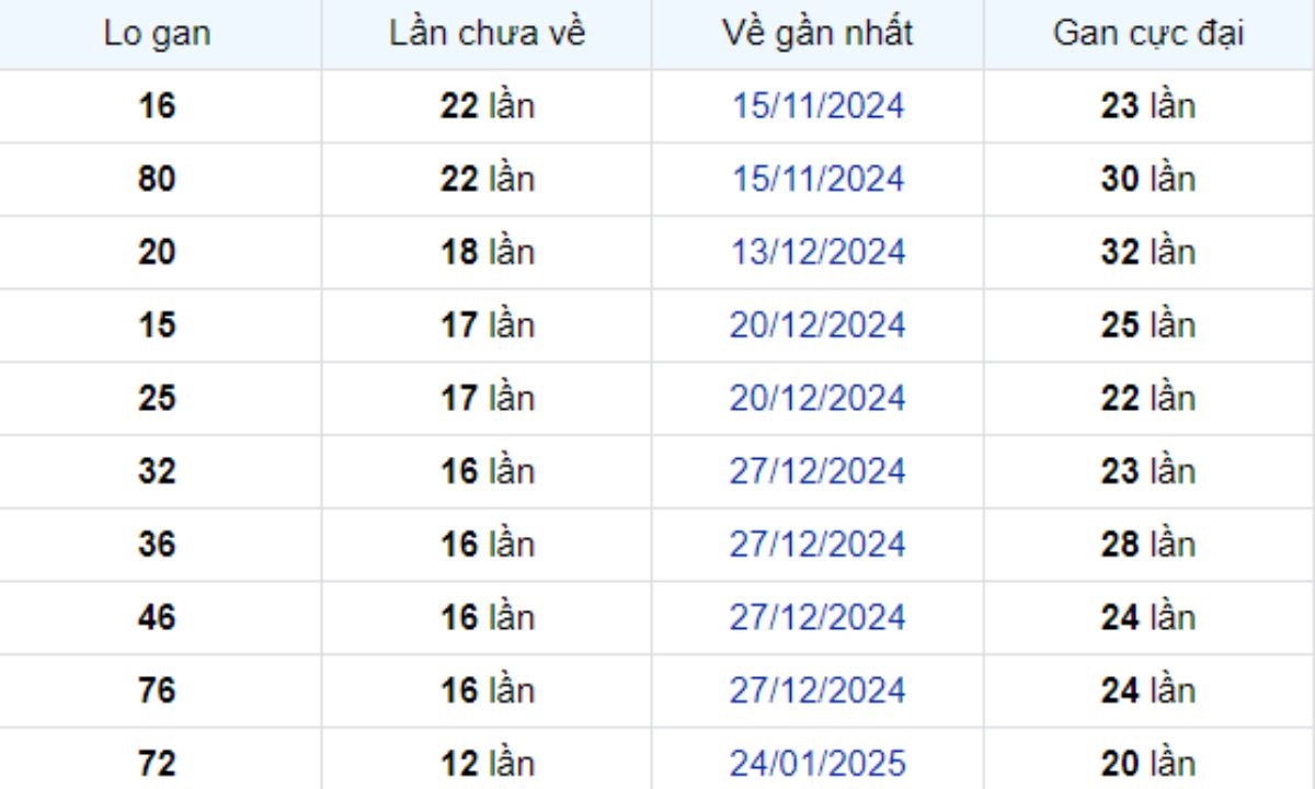 Thống kê lô gan Vĩnh Long ngày 25/04/2025: