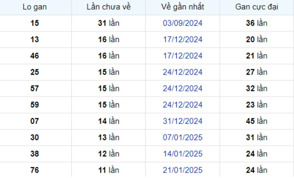 Thống kê lô gan Vũng Tàu 15/04/2025: