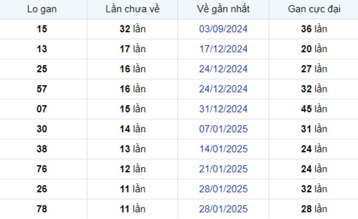 Thống kê lô gan Vũng Tàu 22/04/2025: