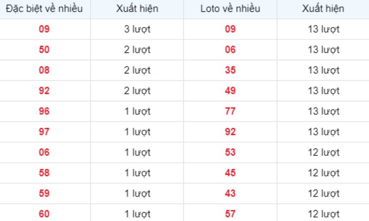 Thống kê XSMB về nhiều 01/05/2025