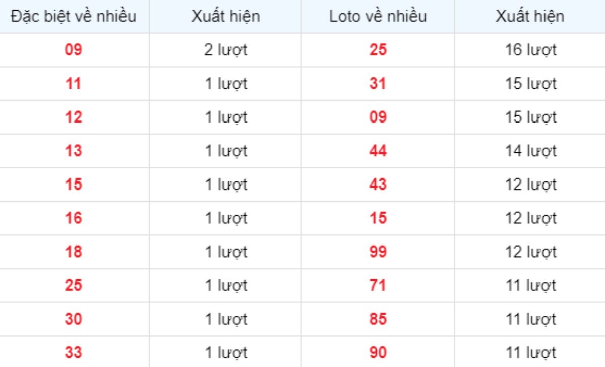 Thống kê XSMB về nhiều 10/04/2025