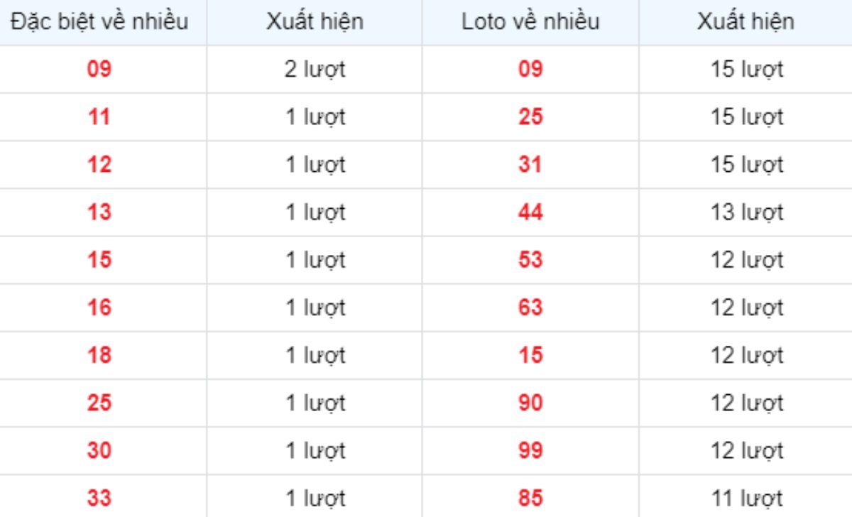 Thống kê XSMB về nhiều 11/04/2025