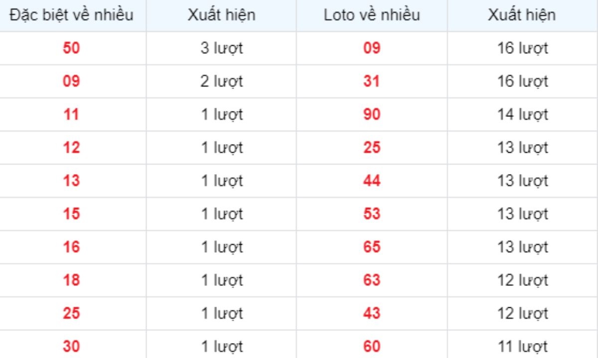 Thống kê XSMB về nhiều 13/04/2025