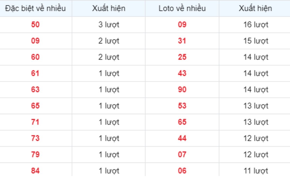 Thống kê XSMB về nhiều 15/04/2025
