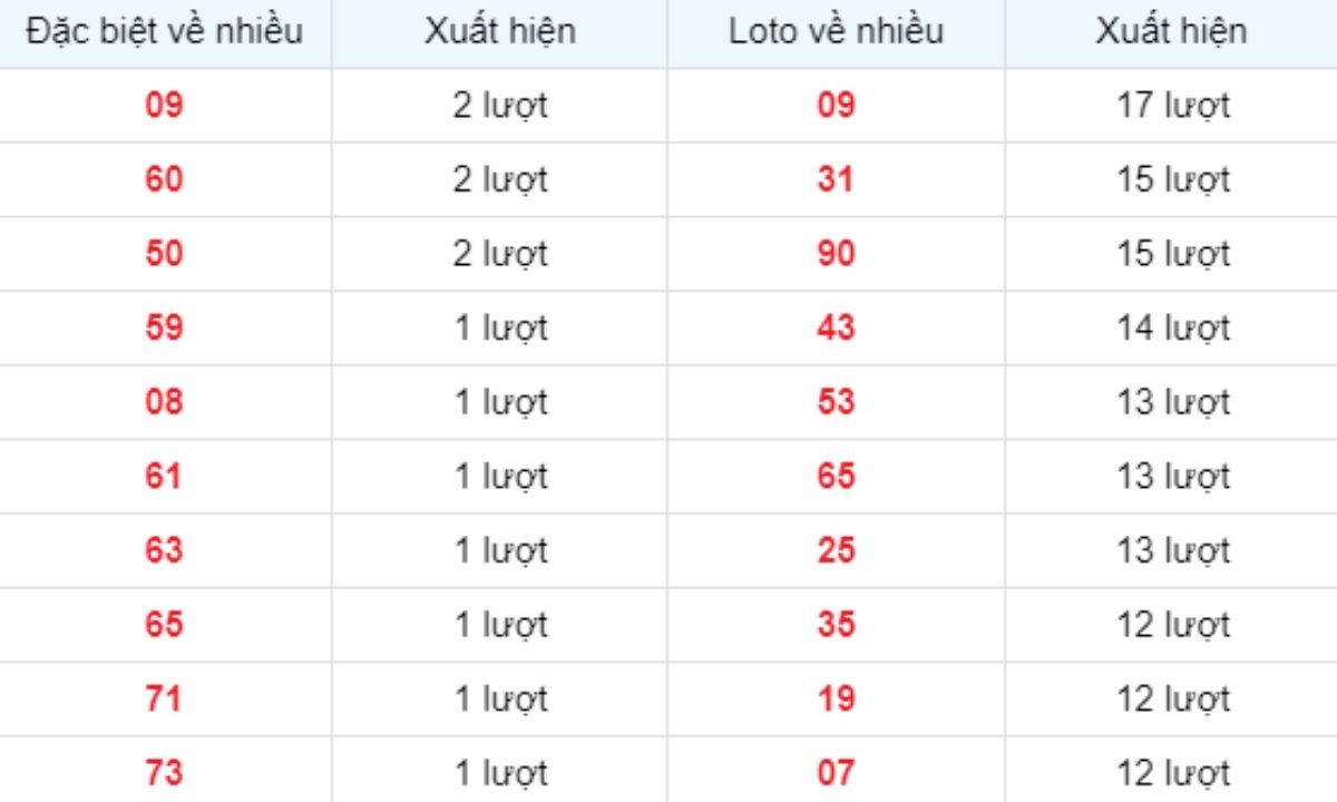 Thống kê XSMB về nhiều 16/04/2025