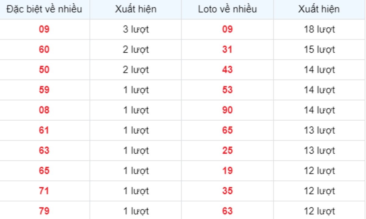 Thống kê XSMB về nhiều 17/04/2025