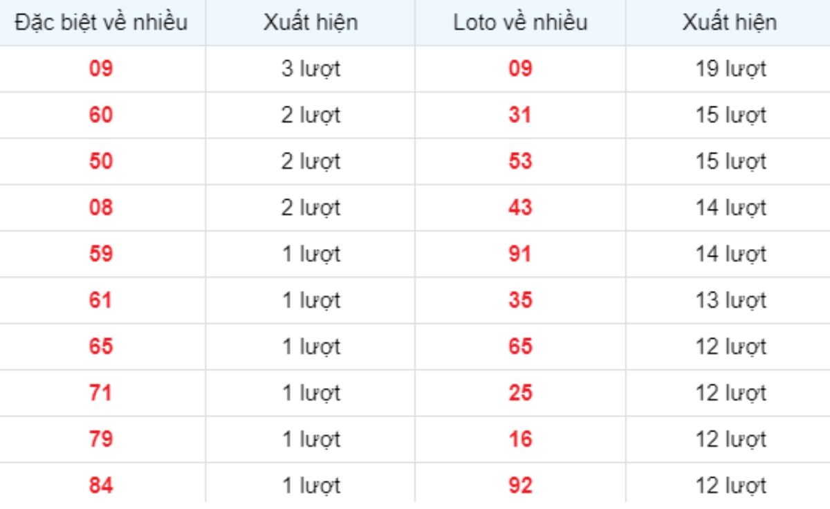 Thống kê XSMB về nhiều 20/04/2025