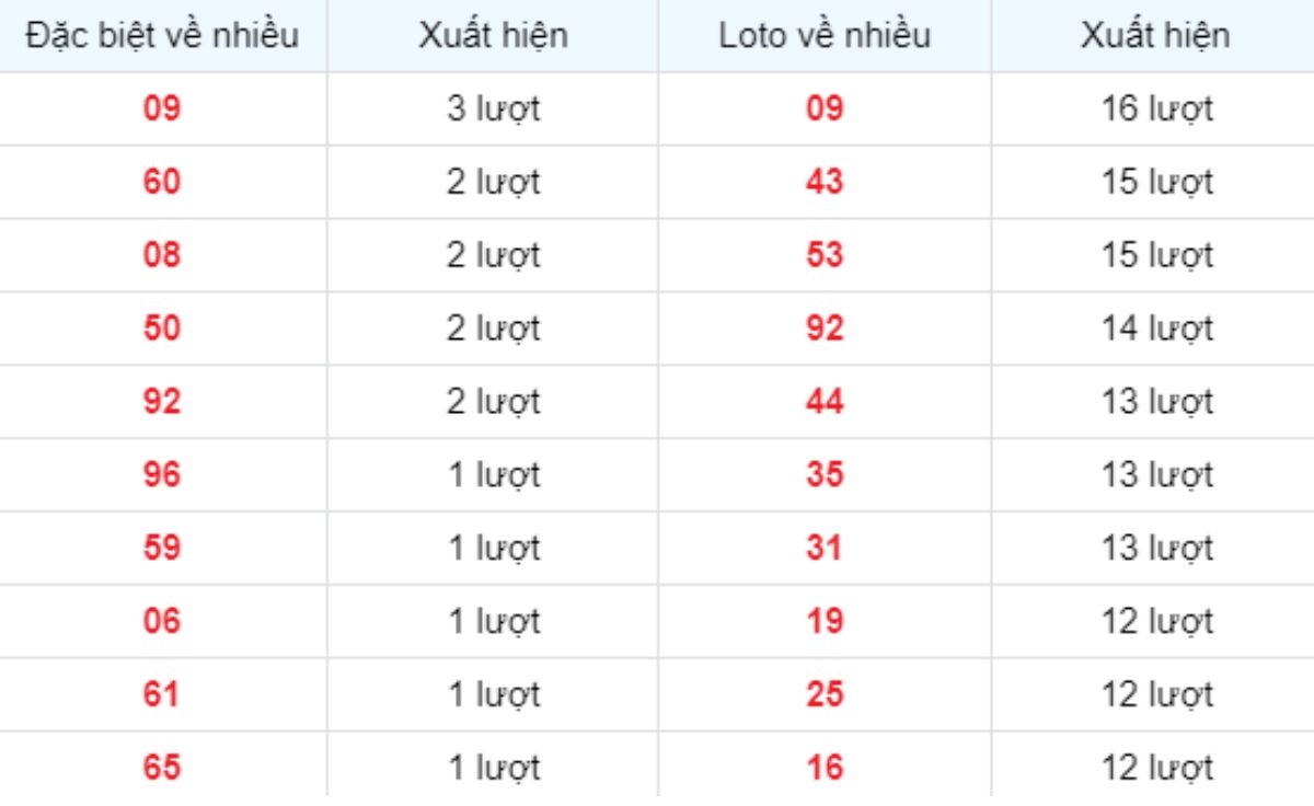 Thống kê XSMB về nhiều 22/04/2025