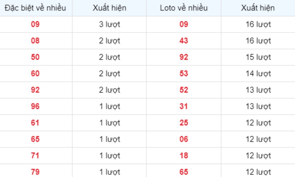 Thống kê XSMB về nhiều 25/04/2025