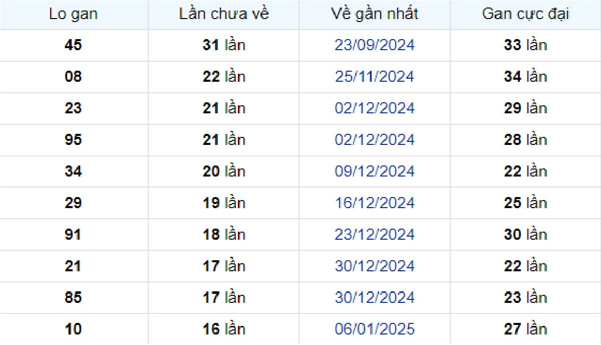 Thống kê lô gan Cà Mau 05/05/2025: