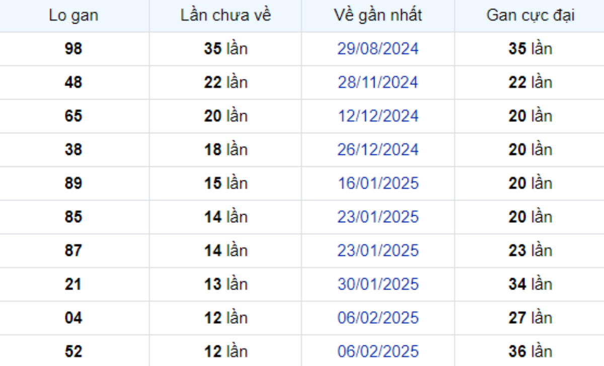 Thống kê lô gan An Giang 08/05/2025: