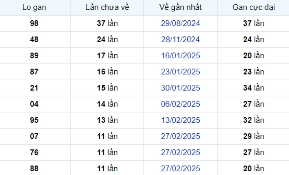 Thống kê lô gan An Giang 22/05/2025: