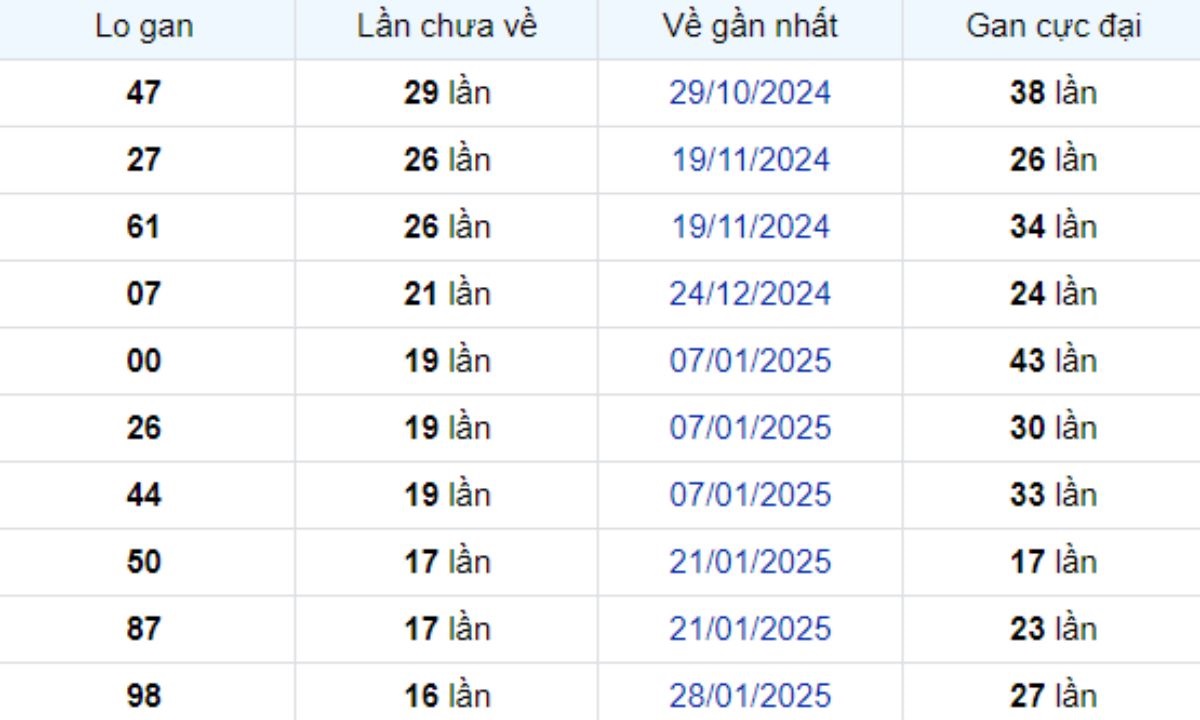Thống kê lô gan Bạc Liêu 27/05/2025: