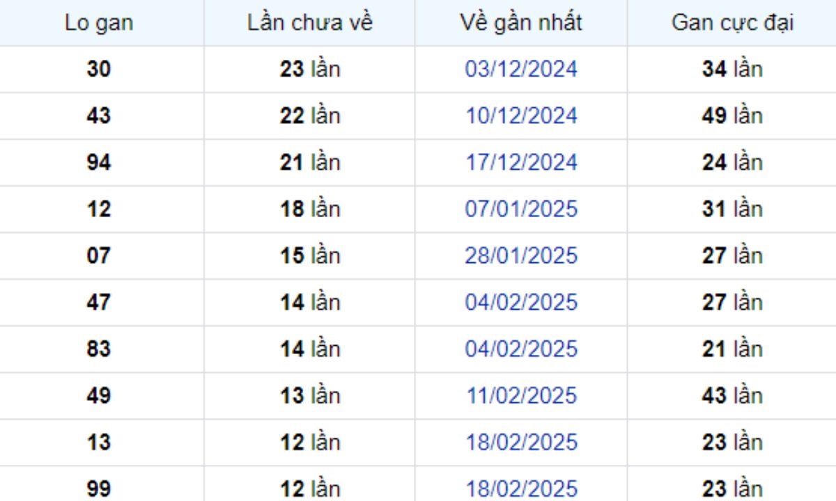 Thống kê lô gan Bến Tre 20/05/2025: