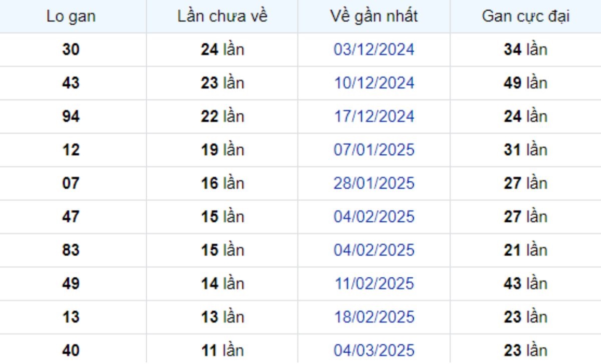 Thống kê lô gan Bến Tre 27/05/2025:
