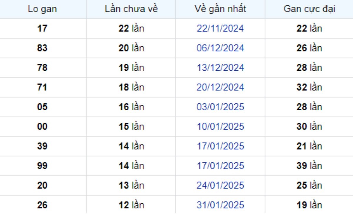 Thống kê lô gan Bình Dương ngày 02/05/2025: