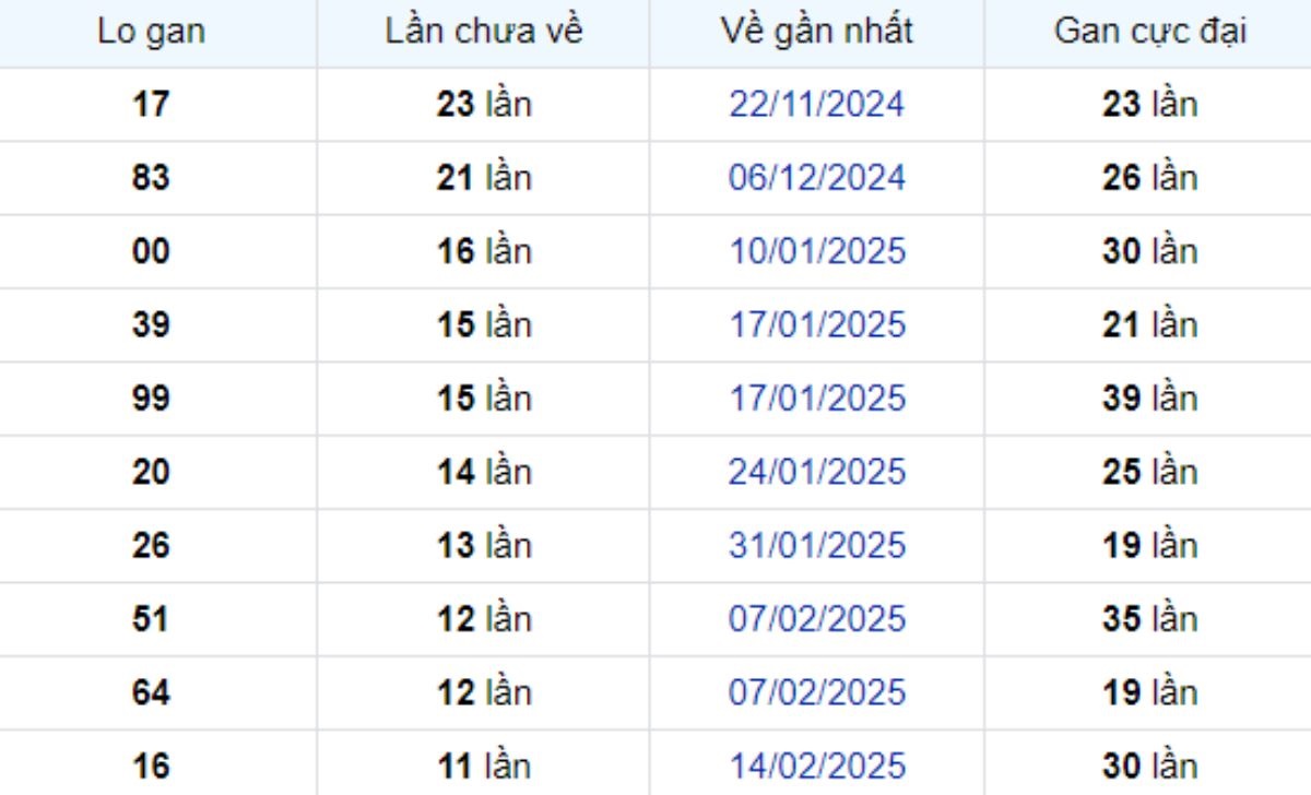 Thống kê lô gan Bình Dương ngày 09/05/2025: