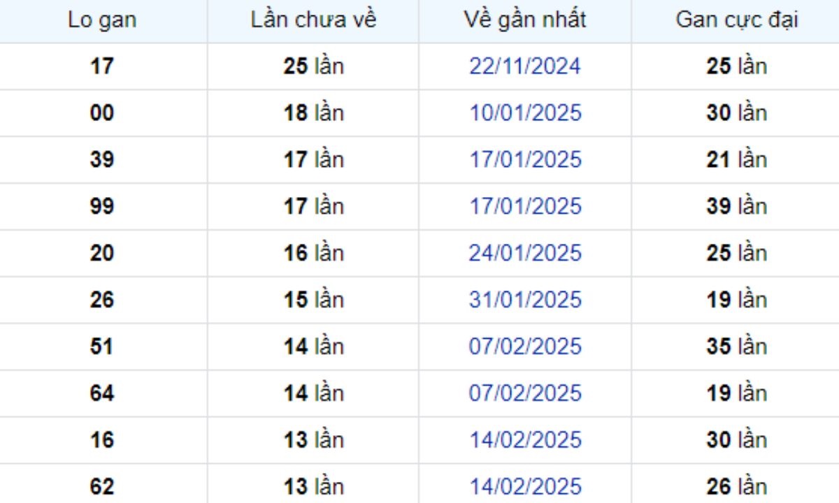 Thống kê lô gan Bình Dương ngày 23/05/2025: