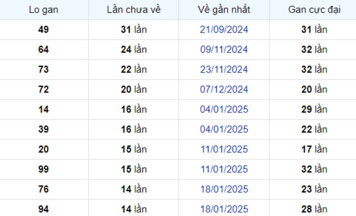 Thống kê lô gan Bình Phước ngày 03/05/2025: