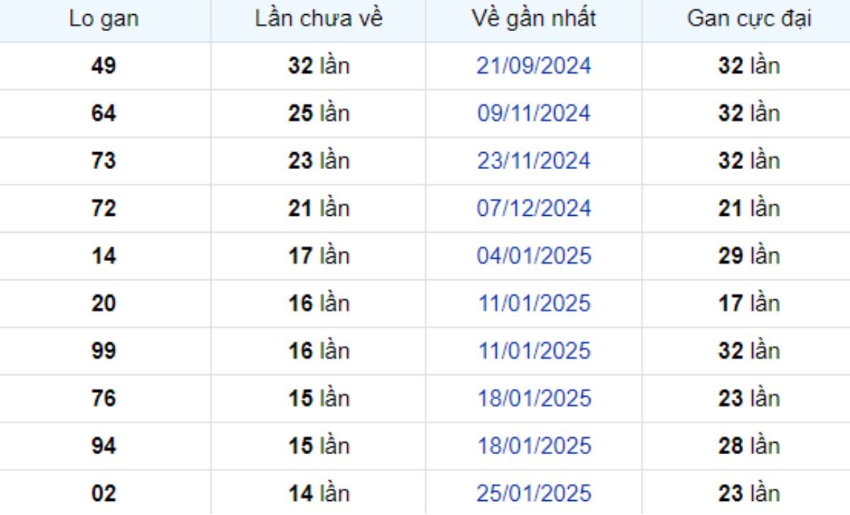 Thống kê lô gan Bình Phước ngày 10/05/2025: