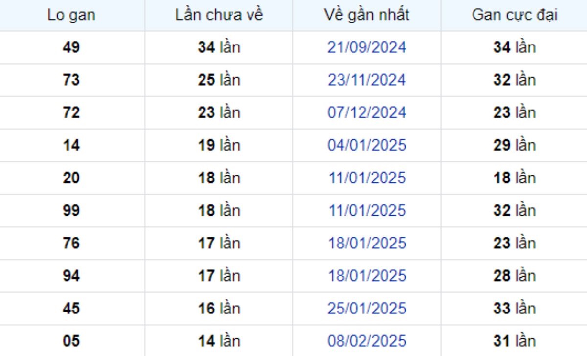 Thống kê lô gan Bình Phước ngày 24/05/2025: