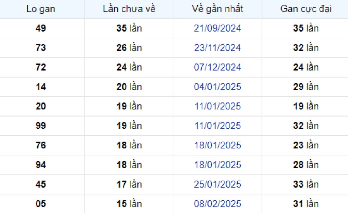 Thống kê lô gan Bình Phước ngày 31/05/2025: