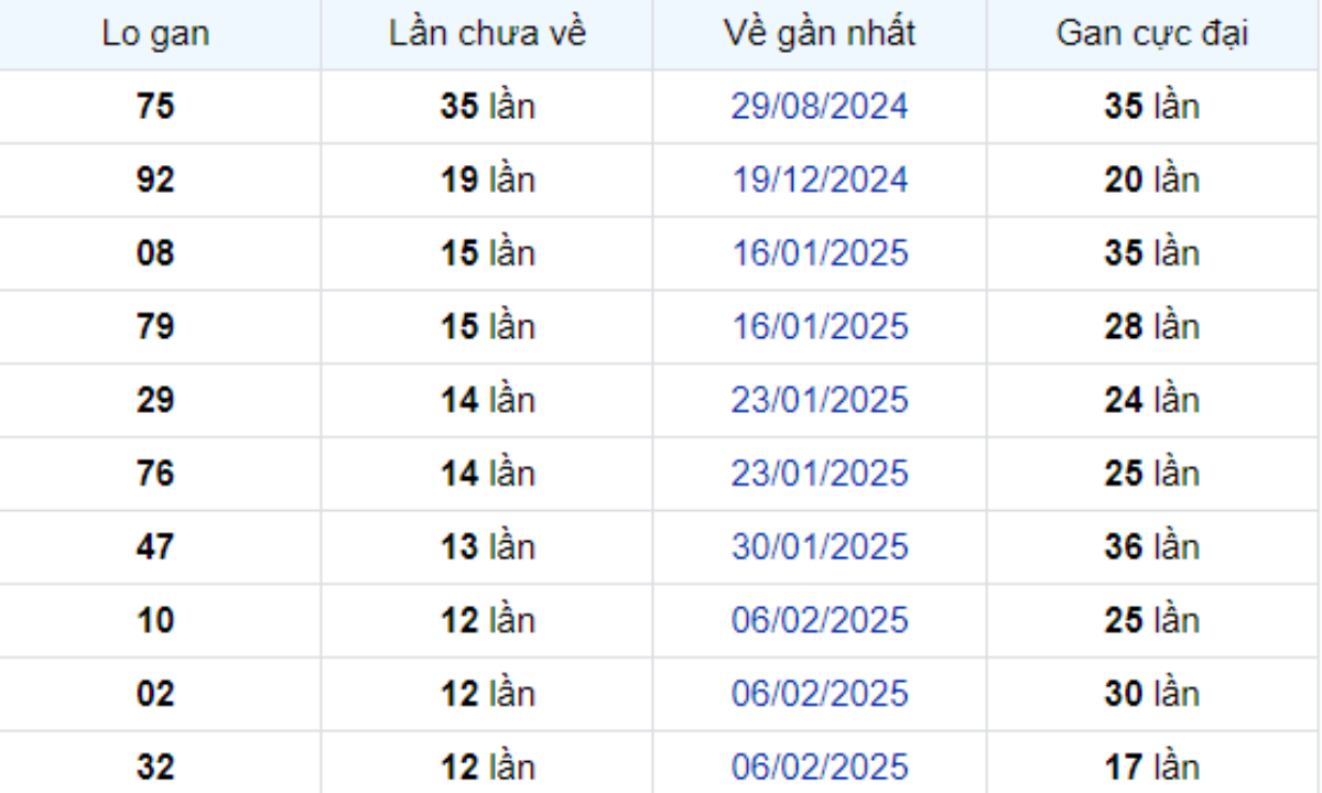 Thống kê lô gan Bình Thuận 08/05/2025: