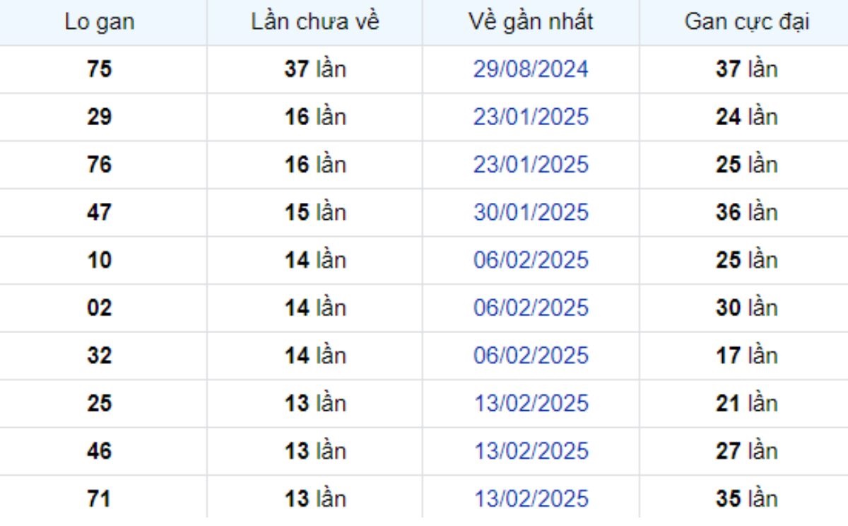 Thống kê lô gan Bình Thuận 22/05/2025: