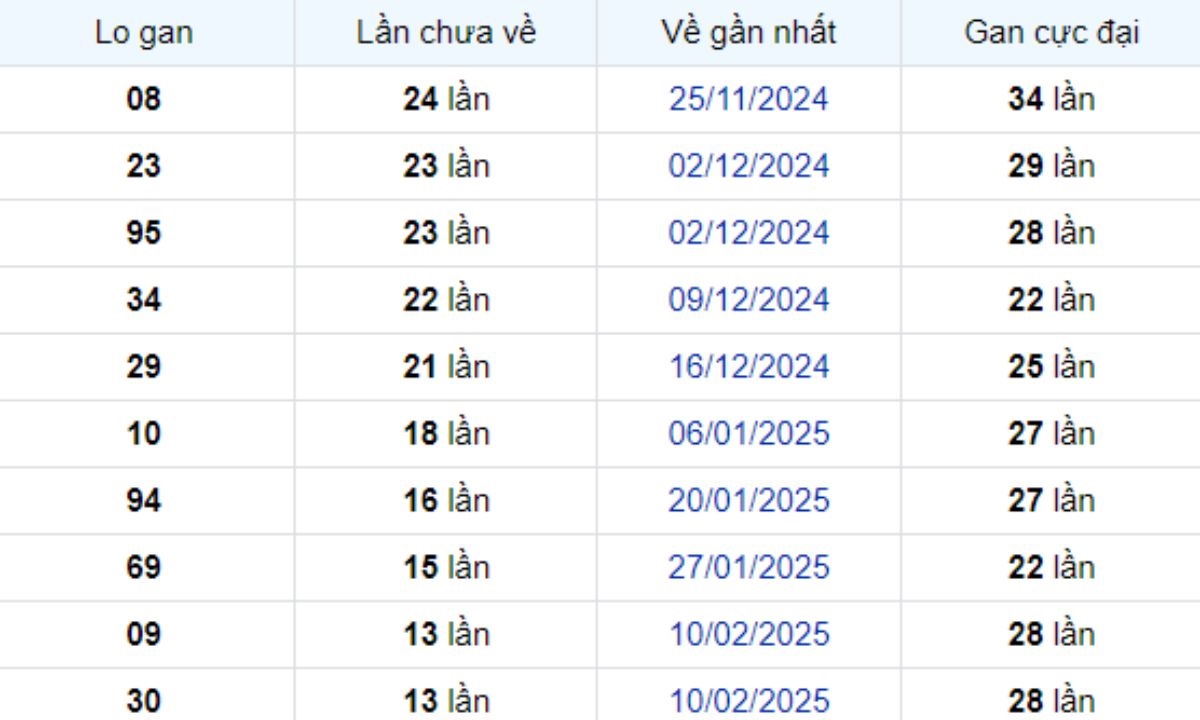 Thống kê lô gan Cà Mau 19/05/2025: