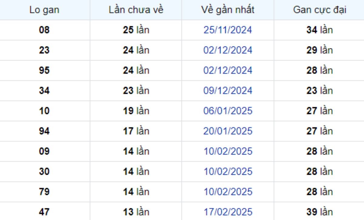 Thống kê lô gan Cà Mau 26/05/2025:
