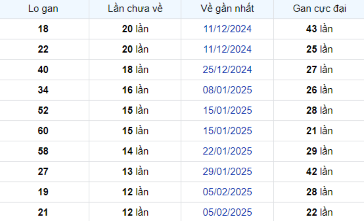 Thống kê lô gan Cần Thơ 07/05/2025: