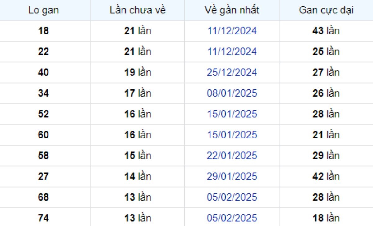 Thống kê lô gan Cần Thơ 14/05/2025: