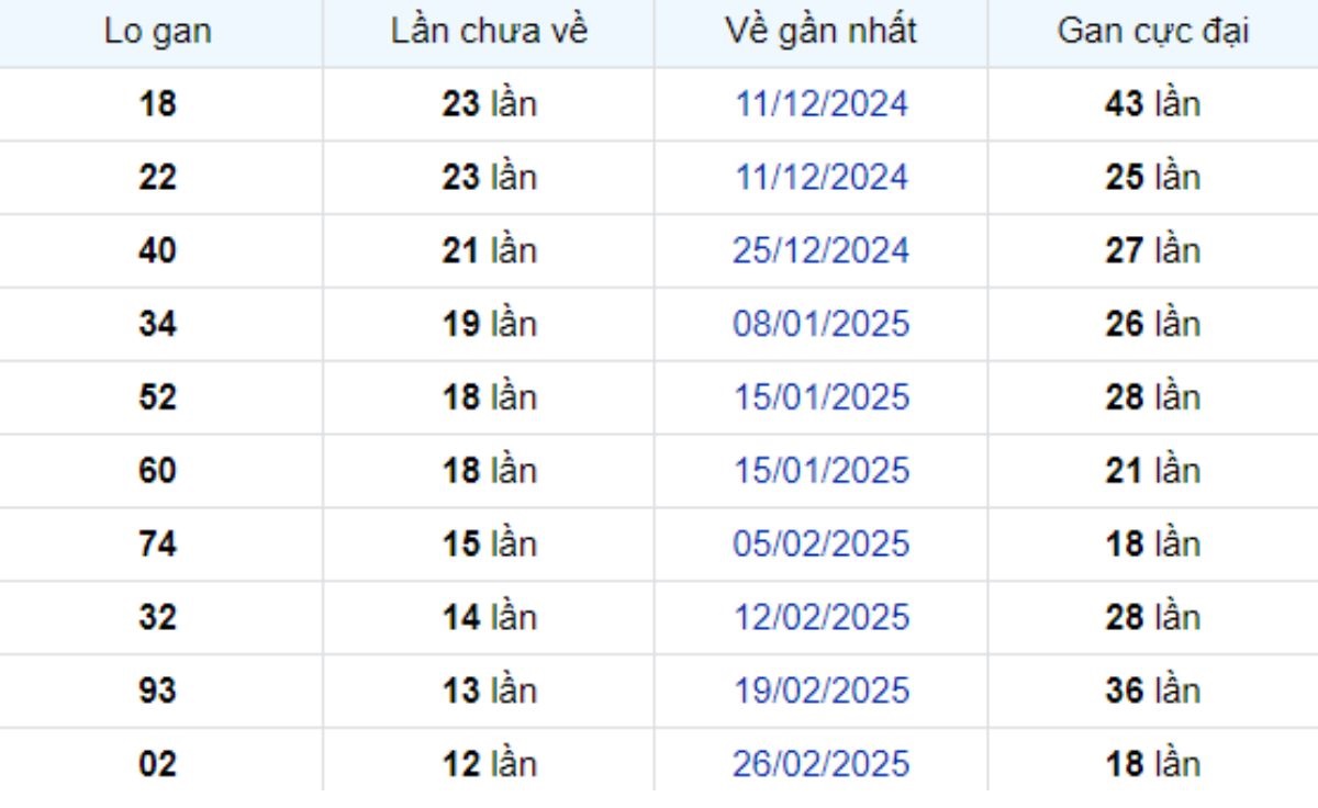 Thống kê lô gan Cần Thơ 28/05/2025: