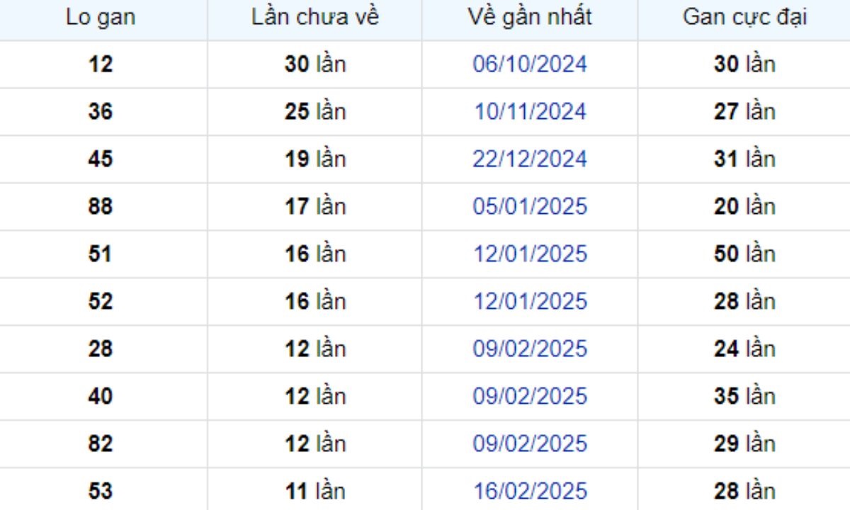 Thống kê lô gan Đà Lạt ngày 11/05/2025: