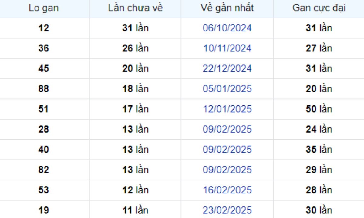 Thống kê lô gan Đà Lạt ngày 18/05/2025: