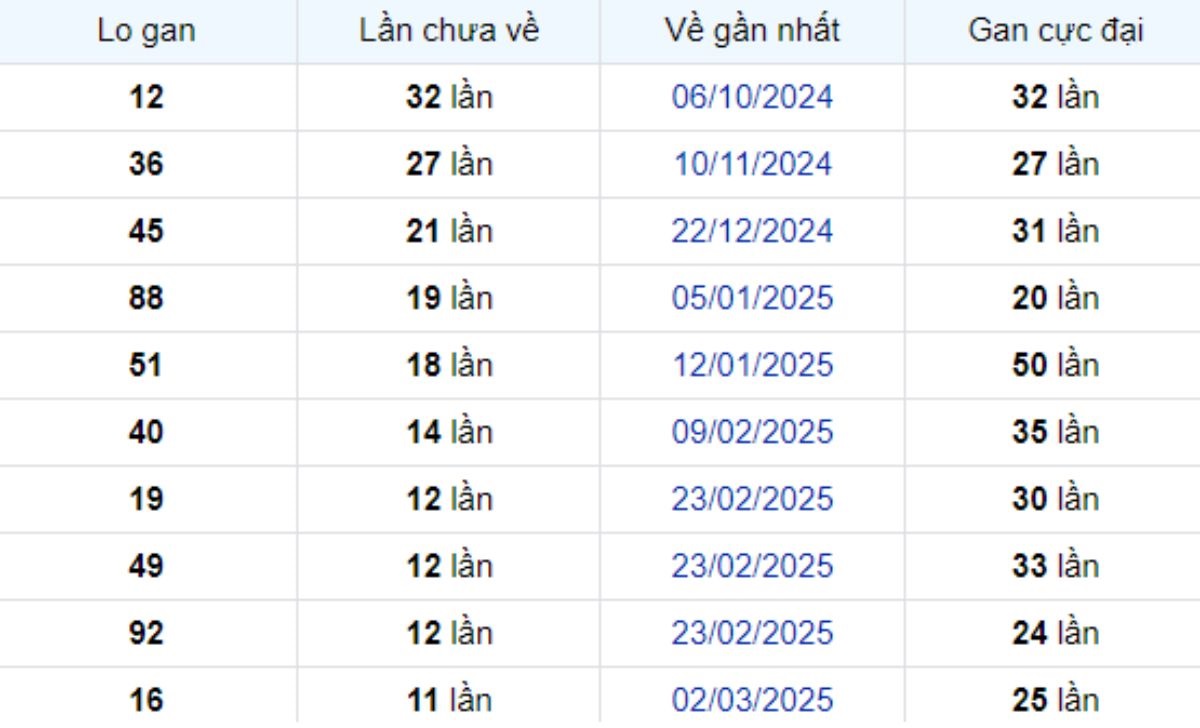 Thống kê lô gan Đà Lạt ngày 25/05/2025: