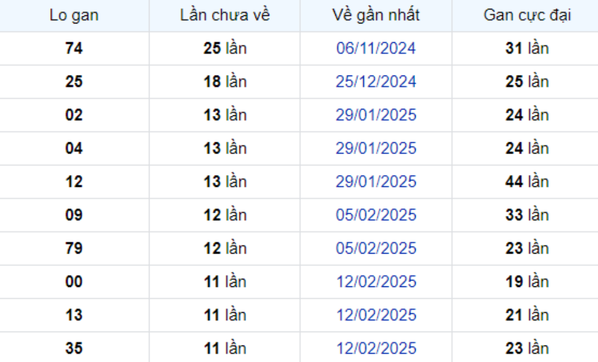 Thống kê lô gan Đồng Nai 07/05/2025: