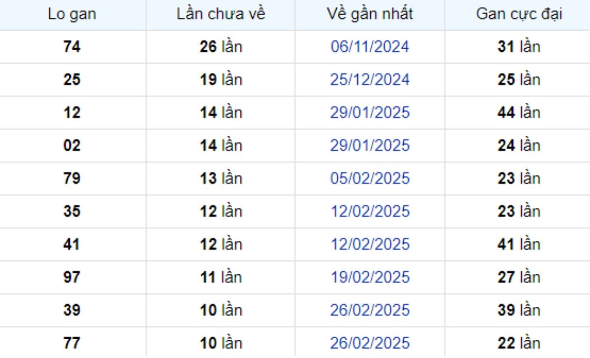 Thống kê lô gan Đồng Nai 14/05/2025: