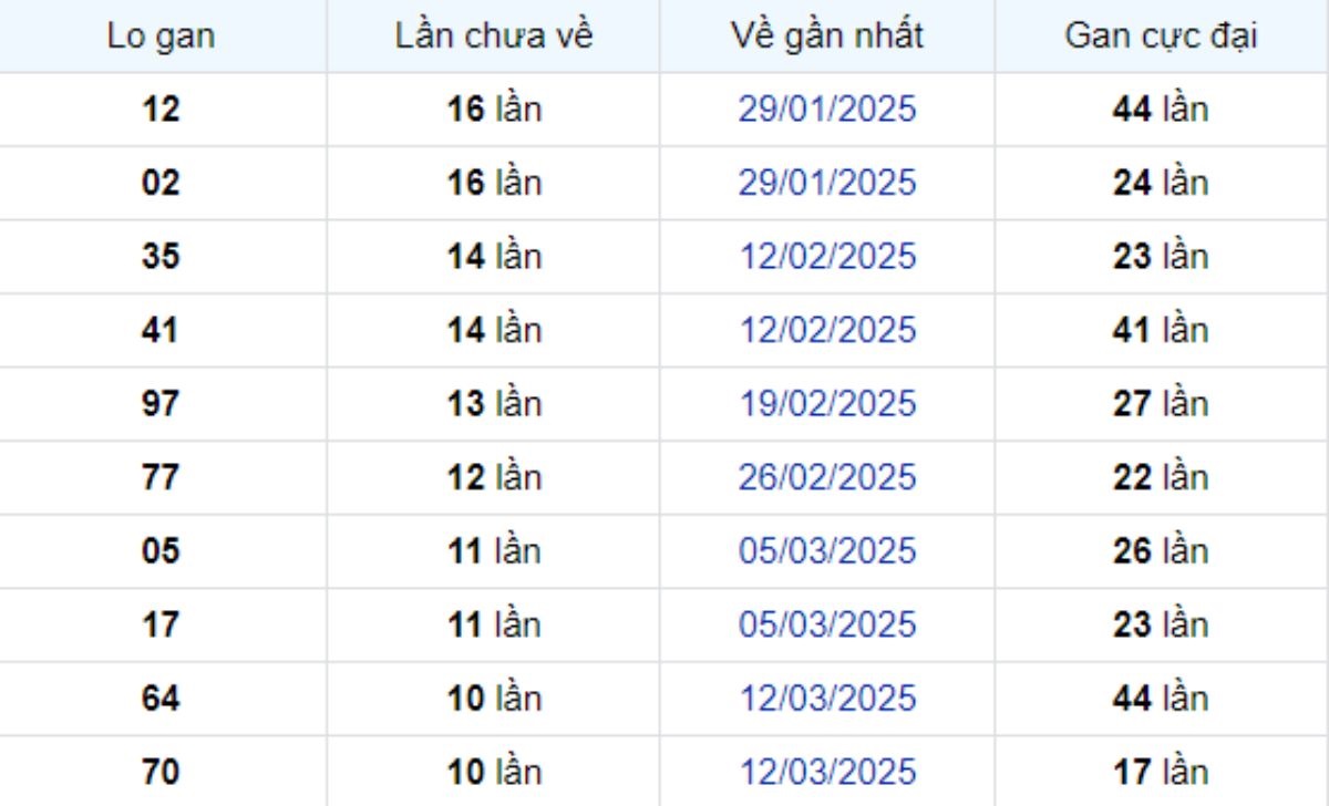 Thống kê lô gan Đồng Nai 28/05/2025:
