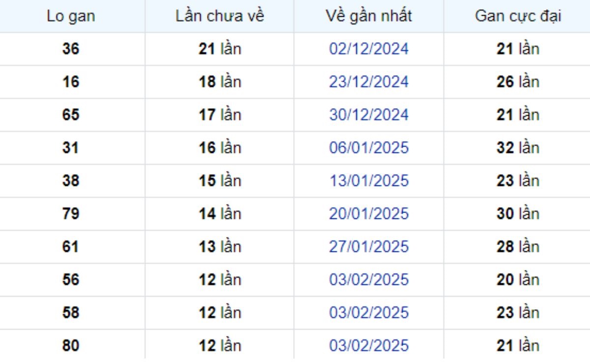 Thống kê lô gan Đồng Tháp 05/05/2025: