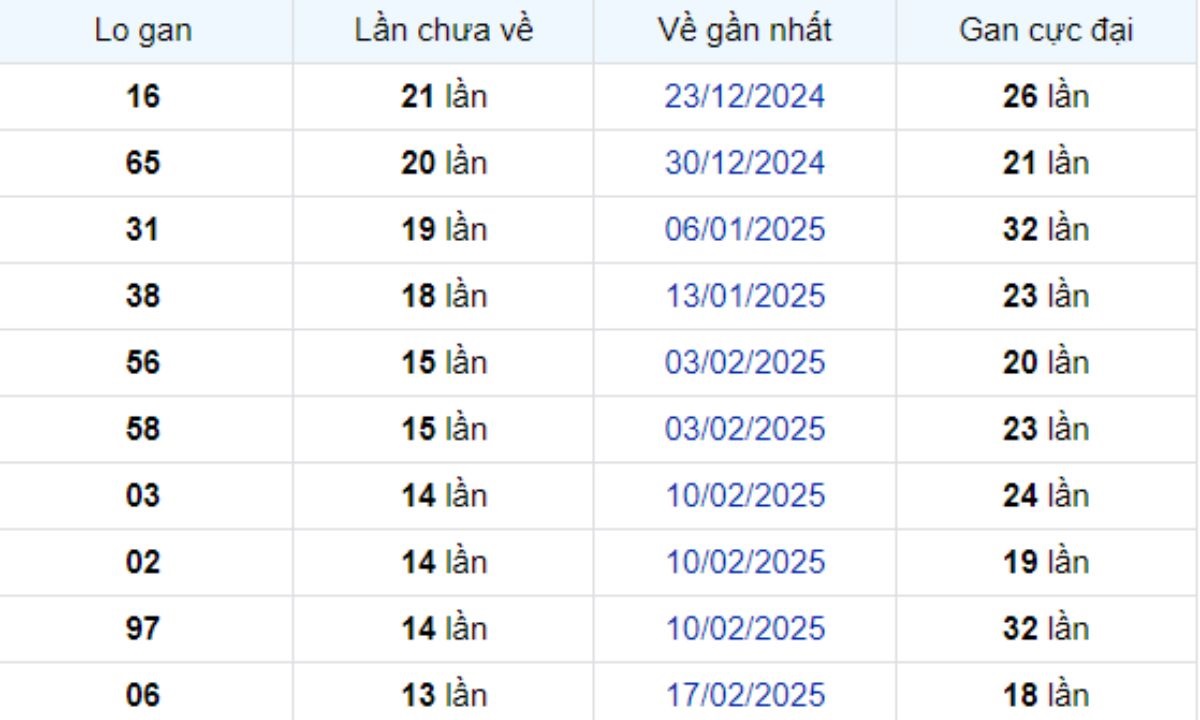 Thống kê lô gan Đồng Tháp 26/05/2025: