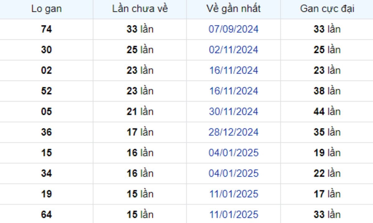 Thống kê lô gan Hậu Giang 03/05/2025: