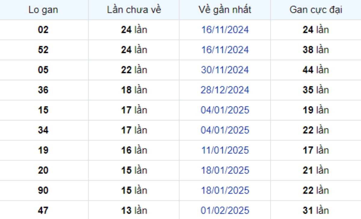 Thống kê lô gan Hậu Giang 10/05/2025: