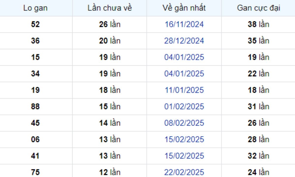 Thống kê lô gan Hậu Giang 24/05/2025: